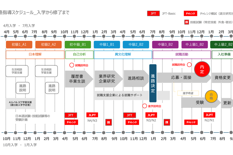 進路