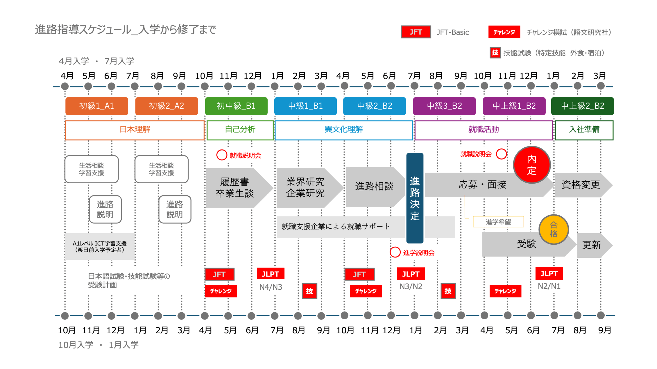 進路